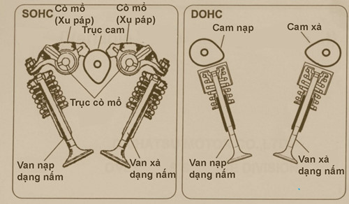 Sự khác biệt giữa động cơ DOHC và SOHC